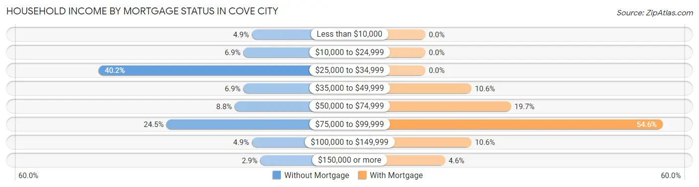 Household Income by Mortgage Status in Cove City