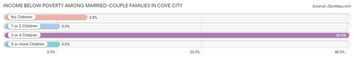 Income Below Poverty Among Married-Couple Families in Cove City