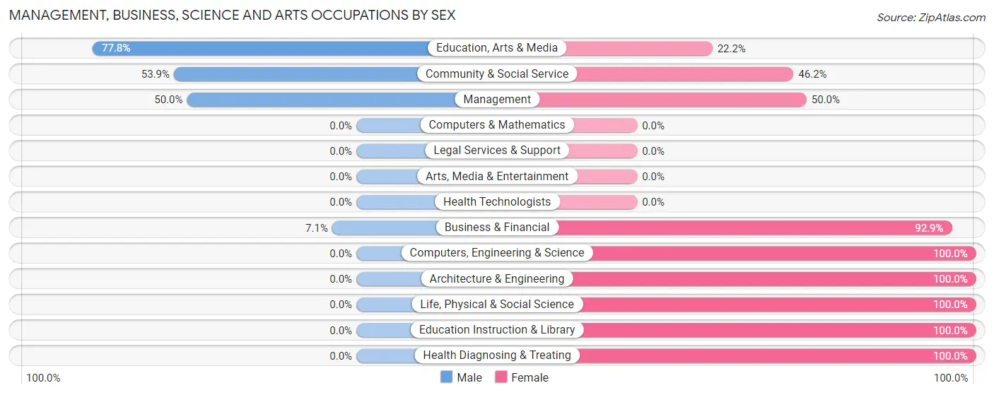 Management, Business, Science and Arts Occupations by Sex in Cove City