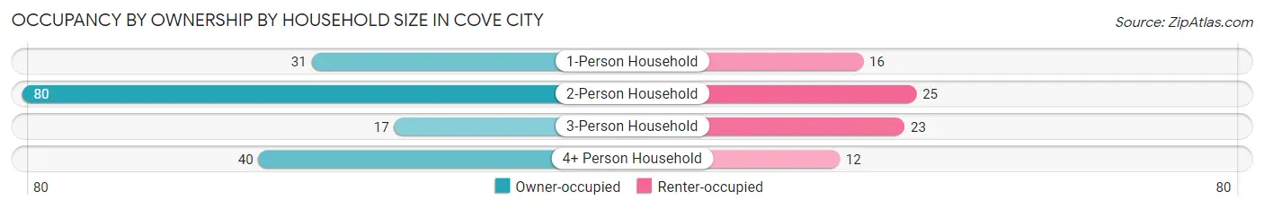 Occupancy by Ownership by Household Size in Cove City