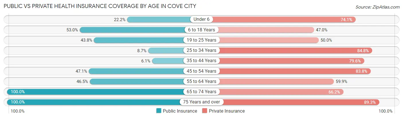 Public vs Private Health Insurance Coverage by Age in Cove City
