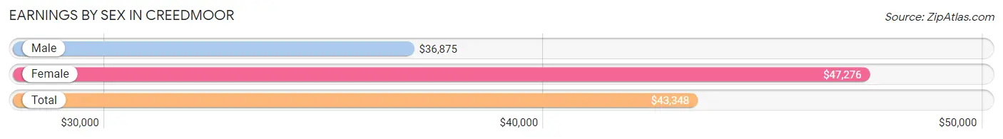 Earnings by Sex in Creedmoor