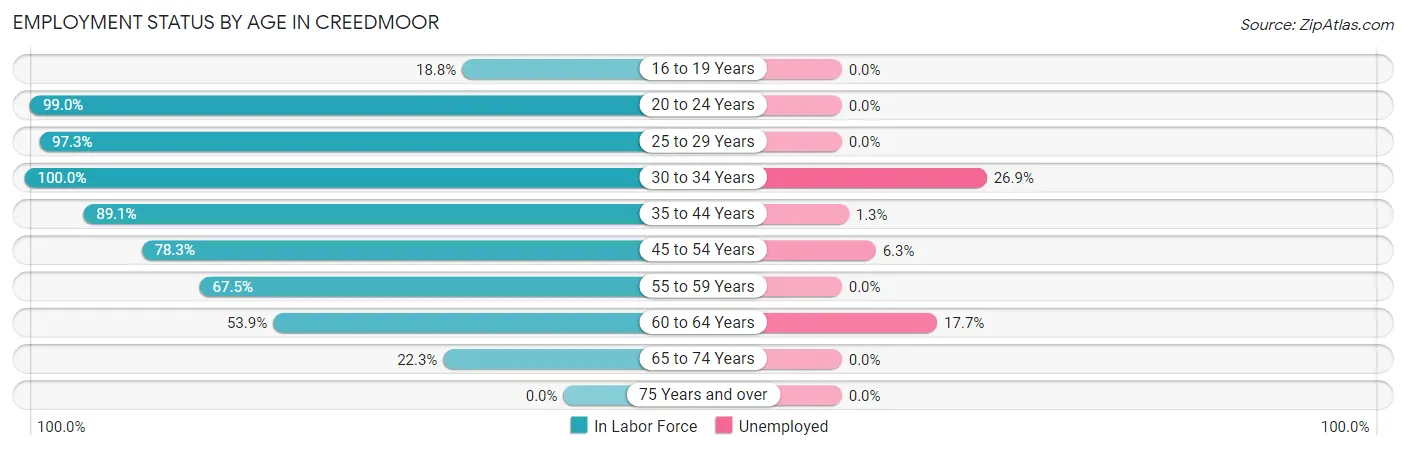 Employment Status by Age in Creedmoor