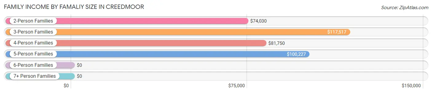 Family Income by Famaliy Size in Creedmoor