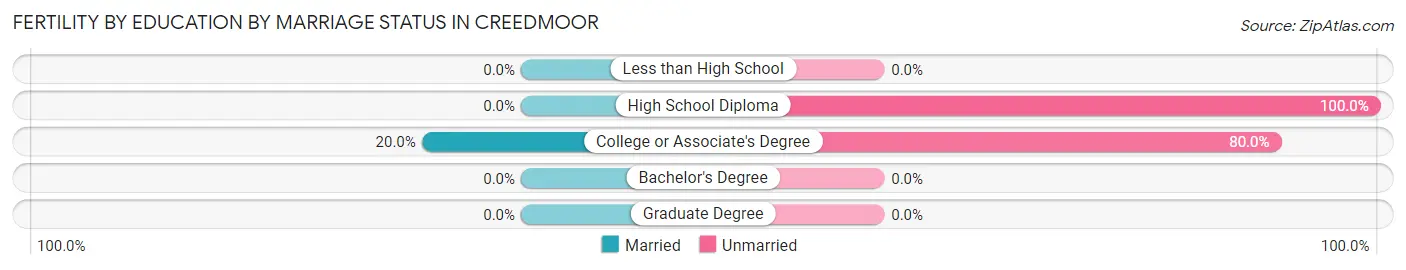 Female Fertility by Education by Marriage Status in Creedmoor