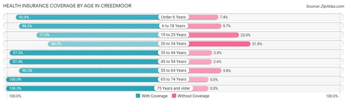 Health Insurance Coverage by Age in Creedmoor