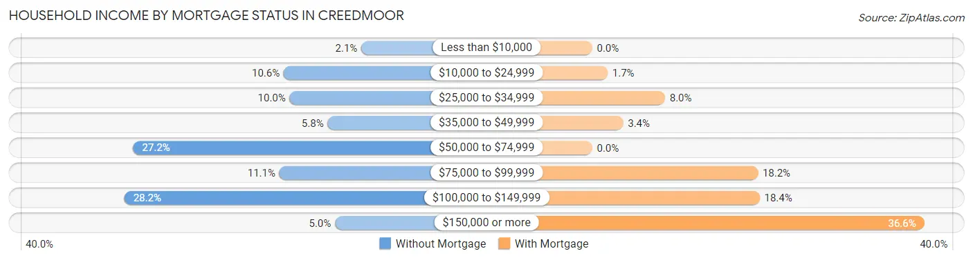 Household Income by Mortgage Status in Creedmoor