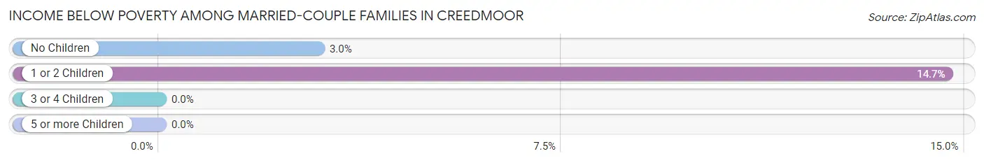 Income Below Poverty Among Married-Couple Families in Creedmoor