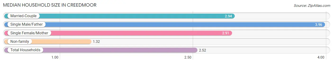 Median Household Size in Creedmoor