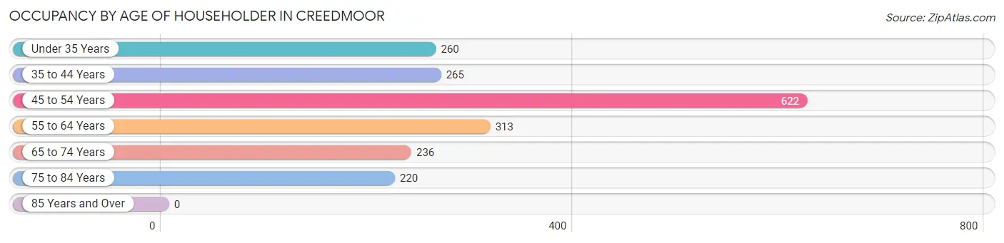 Occupancy by Age of Householder in Creedmoor