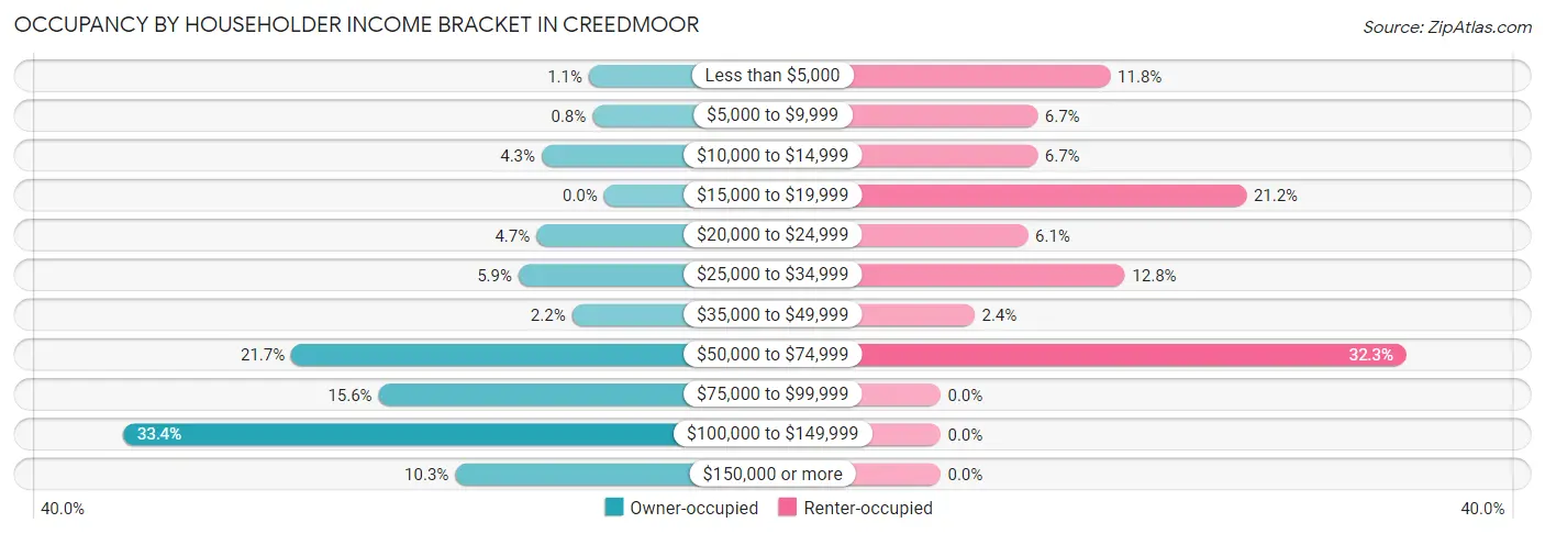 Occupancy by Householder Income Bracket in Creedmoor
