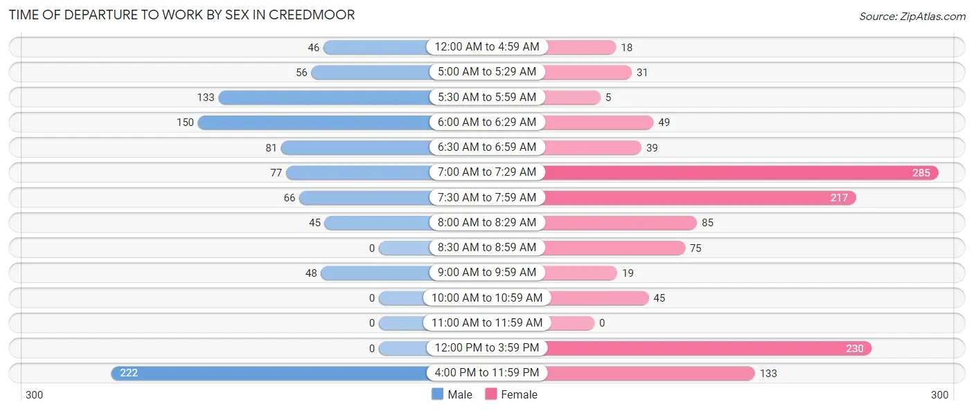 Time of Departure to Work by Sex in Creedmoor