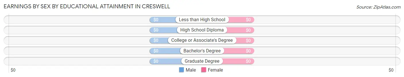 Earnings by Sex by Educational Attainment in Creswell