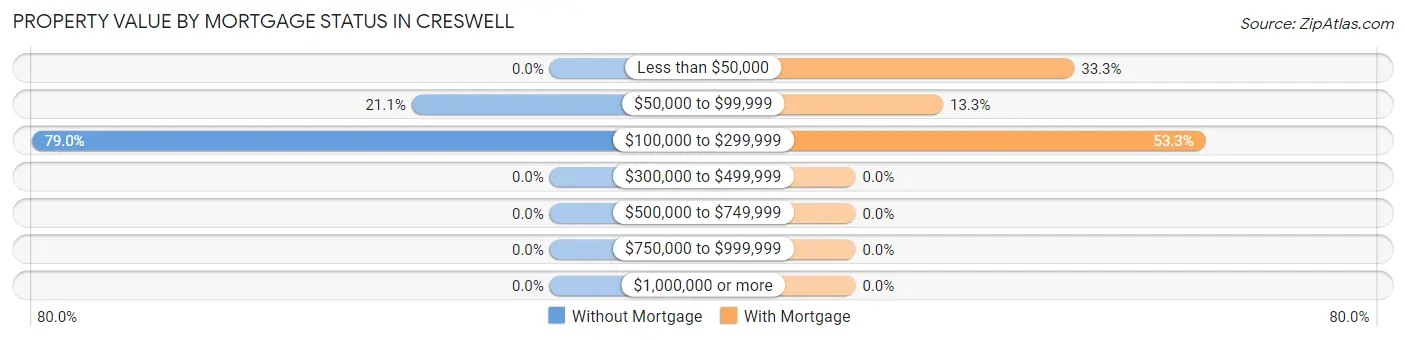 Property Value by Mortgage Status in Creswell