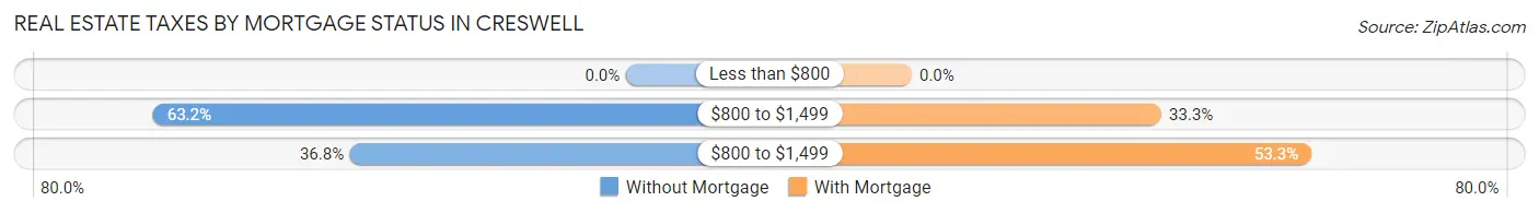 Real Estate Taxes by Mortgage Status in Creswell