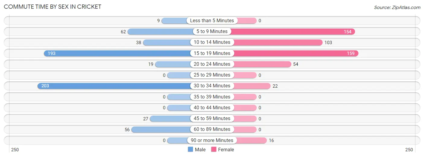 Commute Time by Sex in Cricket