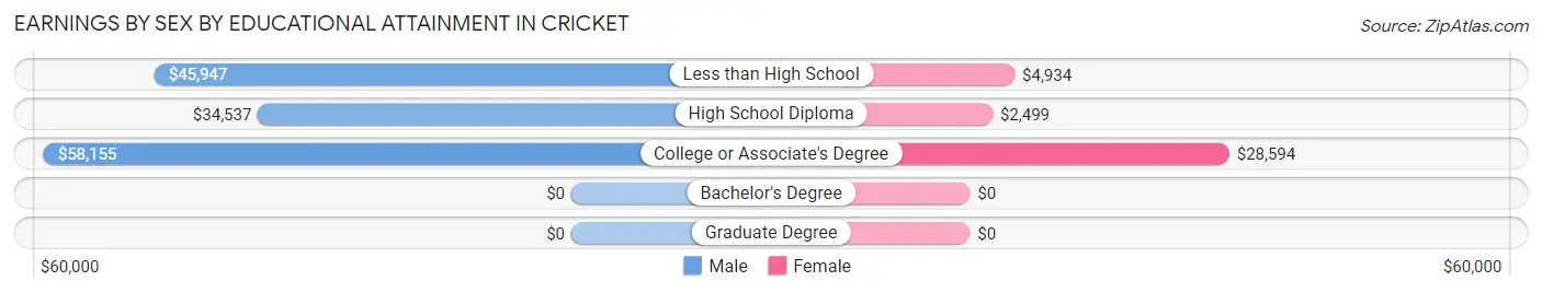 Earnings by Sex by Educational Attainment in Cricket