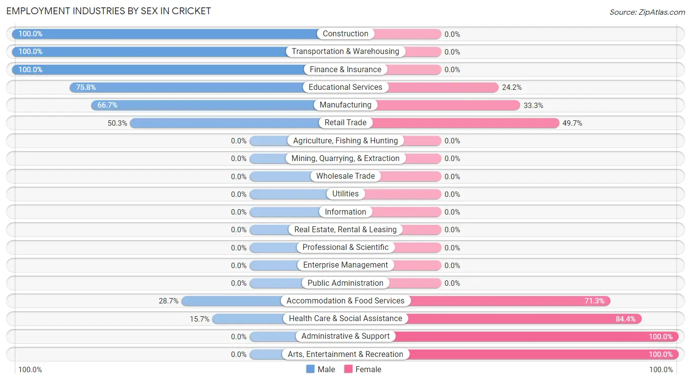 Employment Industries by Sex in Cricket