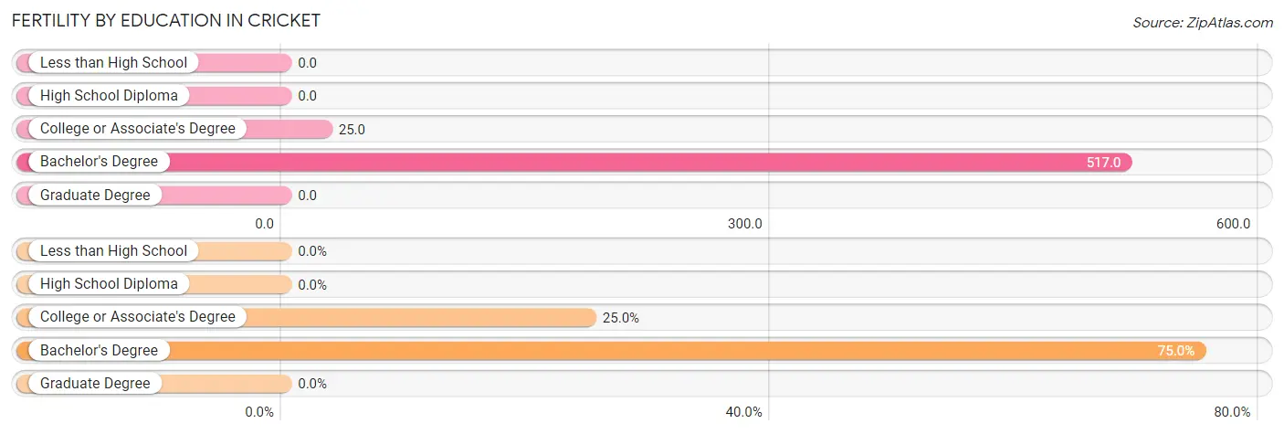 Female Fertility by Education Attainment in Cricket