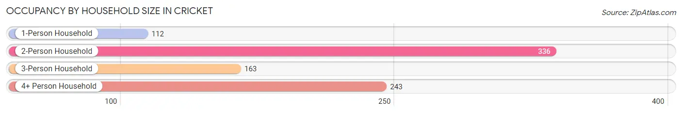 Occupancy by Household Size in Cricket