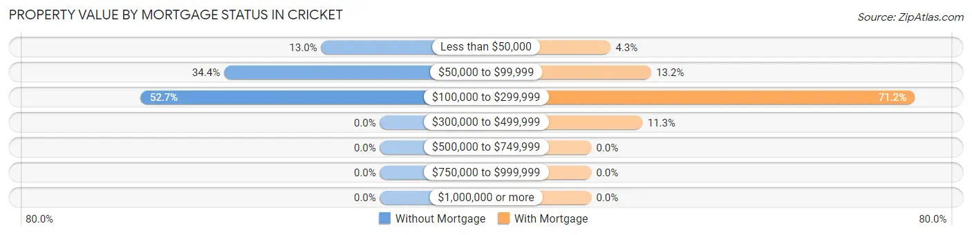 Property Value by Mortgage Status in Cricket