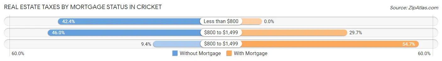 Real Estate Taxes by Mortgage Status in Cricket