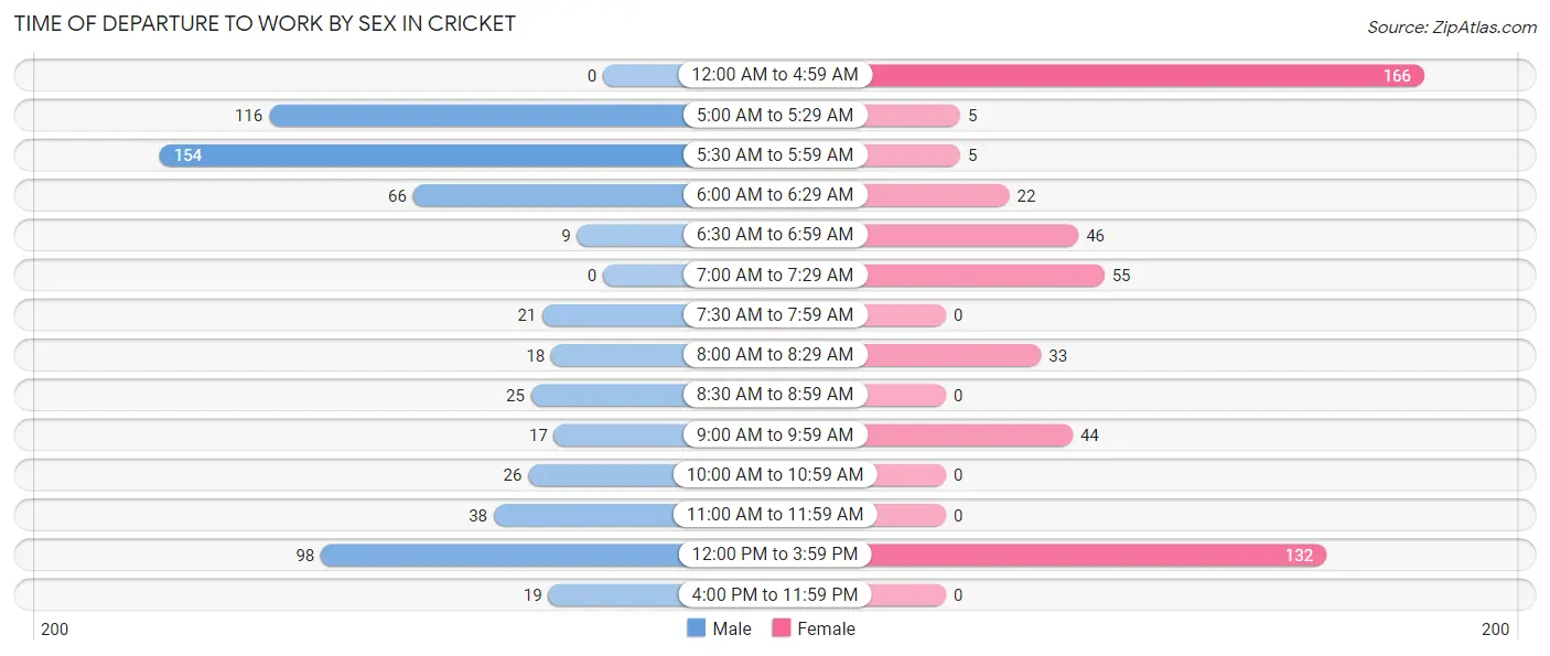 Time of Departure to Work by Sex in Cricket