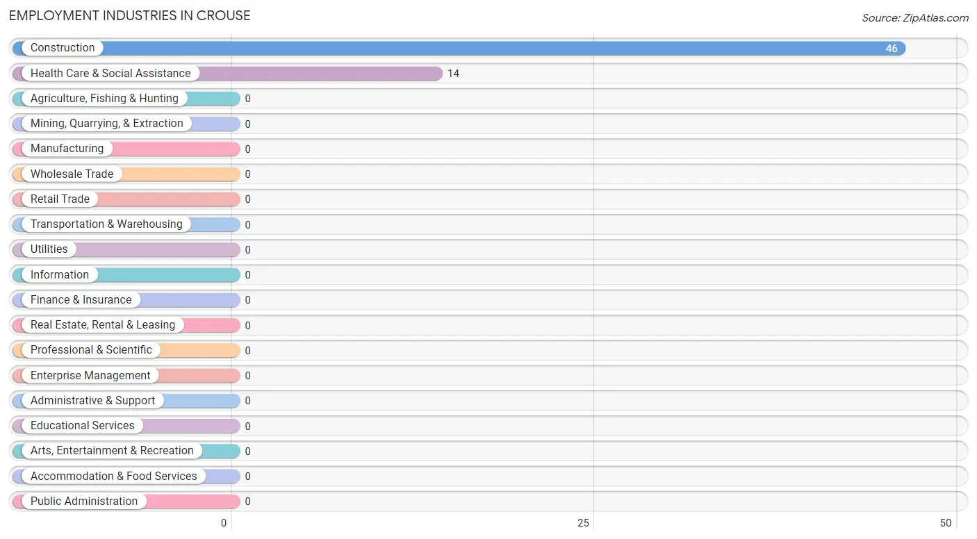 Employment Industries in Crouse
