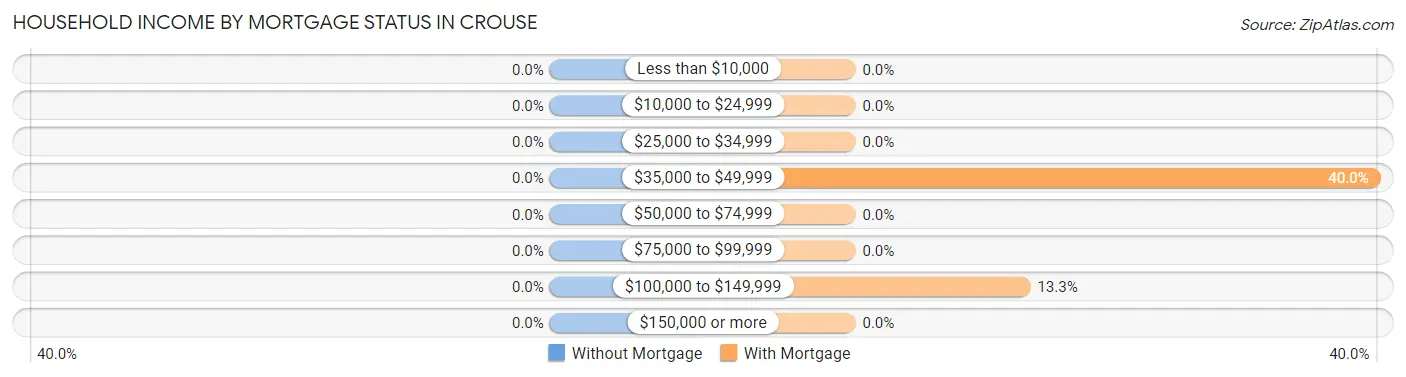 Household Income by Mortgage Status in Crouse