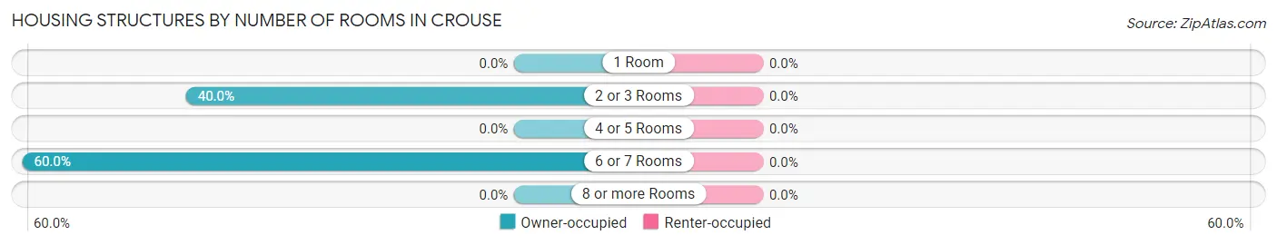 Housing Structures by Number of Rooms in Crouse