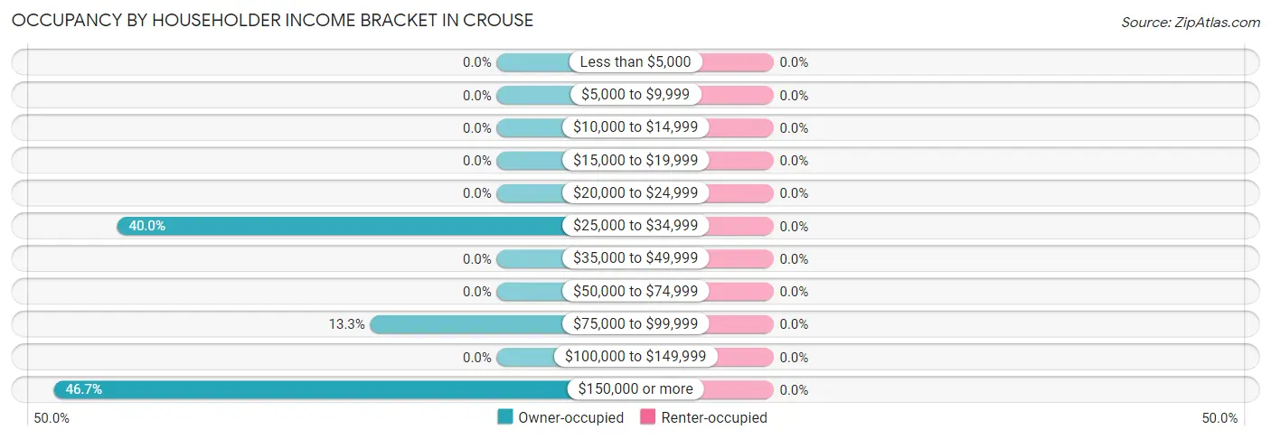 Occupancy by Householder Income Bracket in Crouse