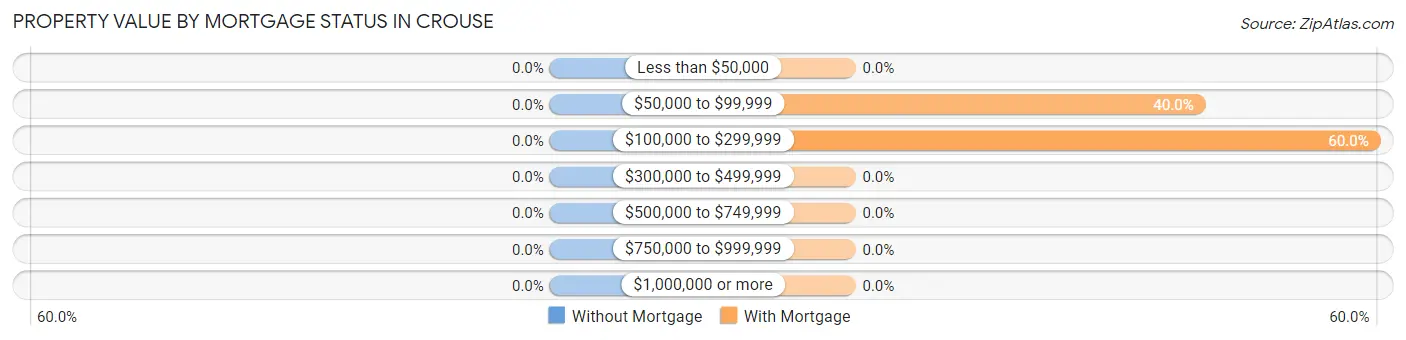 Property Value by Mortgage Status in Crouse