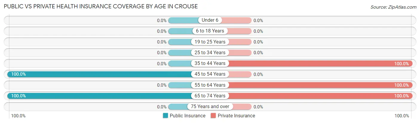 Public vs Private Health Insurance Coverage by Age in Crouse