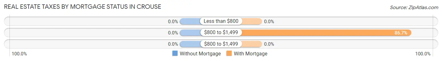 Real Estate Taxes by Mortgage Status in Crouse