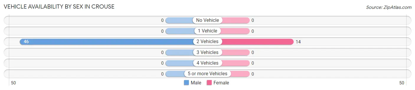 Vehicle Availability by Sex in Crouse