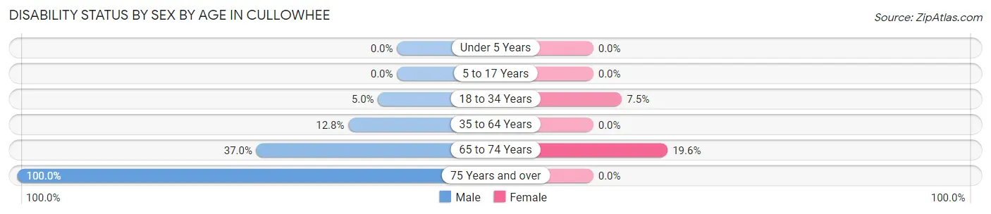 Disability Status by Sex by Age in Cullowhee