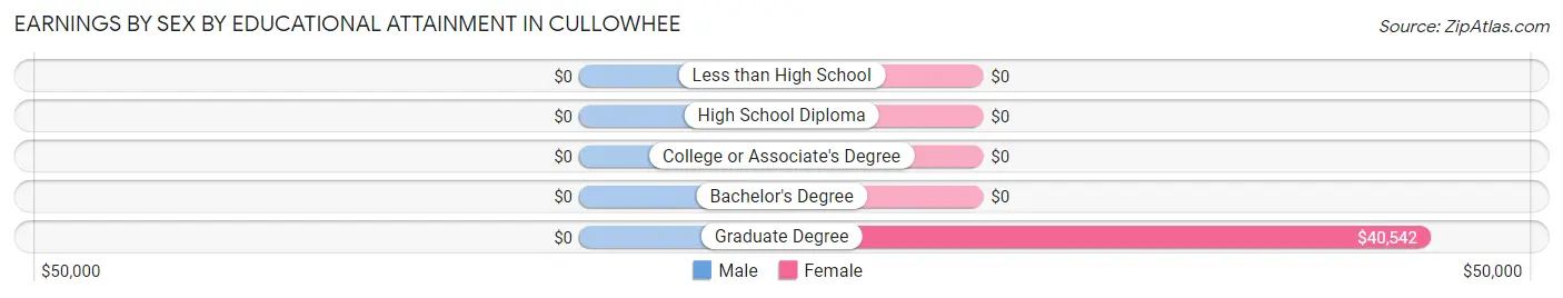 Earnings by Sex by Educational Attainment in Cullowhee