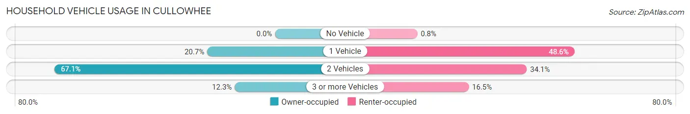 Household Vehicle Usage in Cullowhee