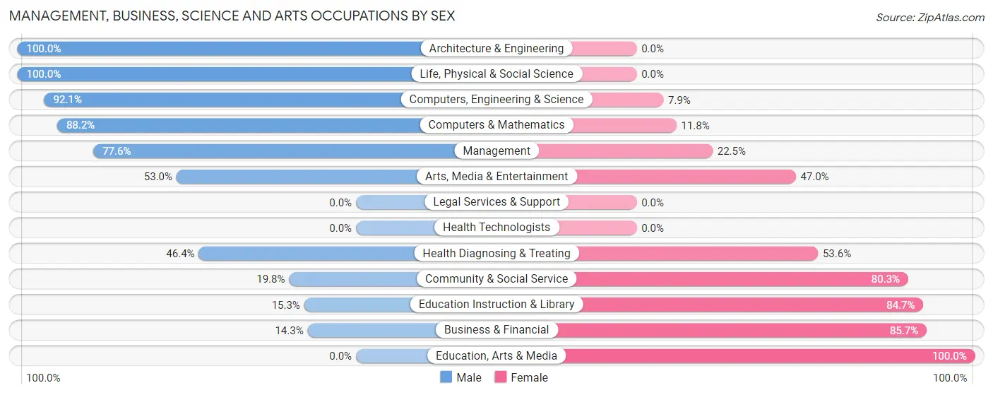 Management, Business, Science and Arts Occupations by Sex in Cullowhee