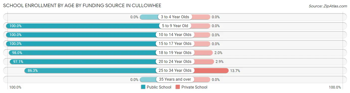 School Enrollment by Age by Funding Source in Cullowhee