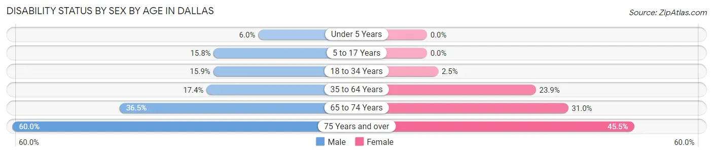 Disability Status by Sex by Age in Dallas