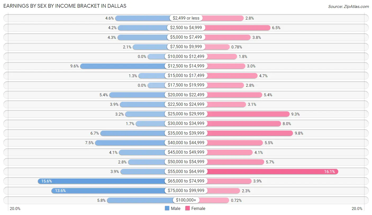 Earnings by Sex by Income Bracket in Dallas