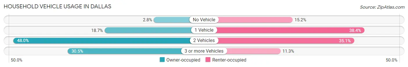 Household Vehicle Usage in Dallas