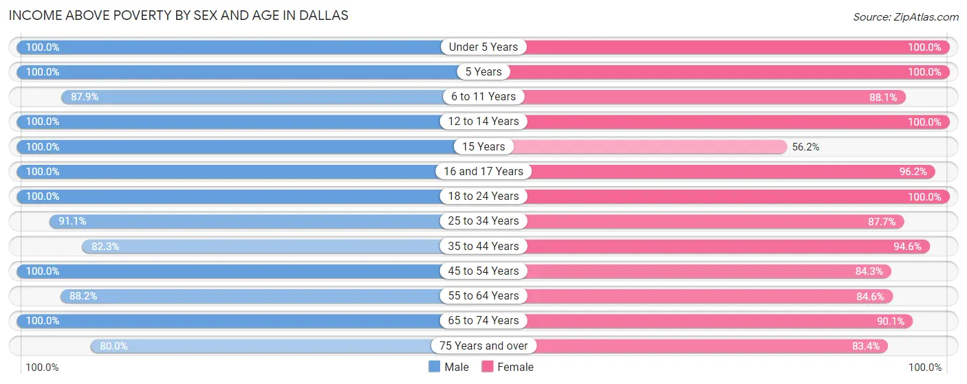 Income Above Poverty by Sex and Age in Dallas