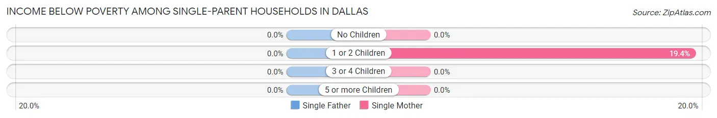 Income Below Poverty Among Single-Parent Households in Dallas