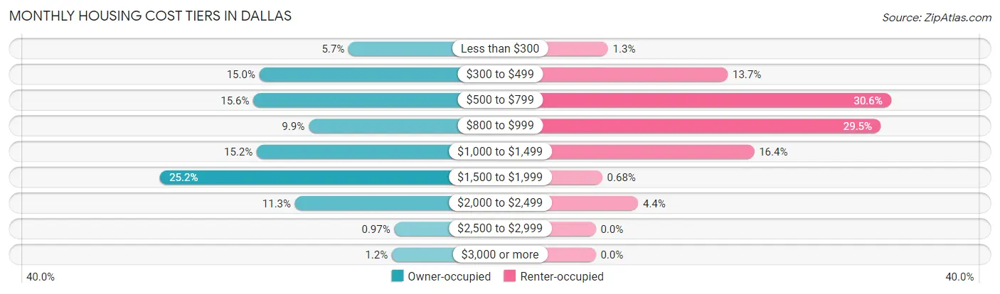 Monthly Housing Cost Tiers in Dallas