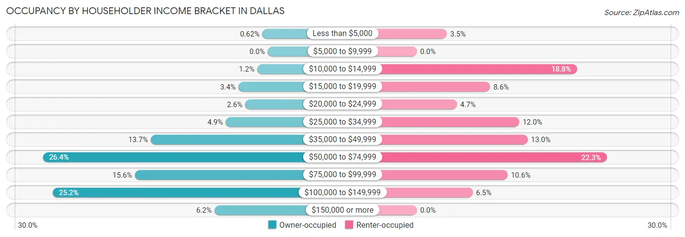 Occupancy by Householder Income Bracket in Dallas