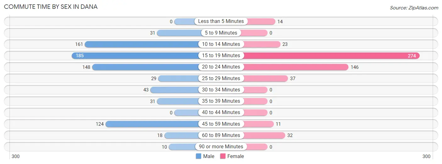 Commute Time by Sex in Dana