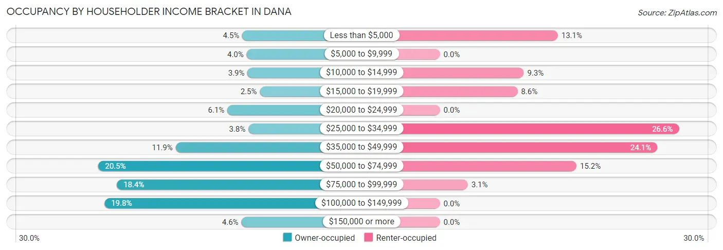 Occupancy by Householder Income Bracket in Dana