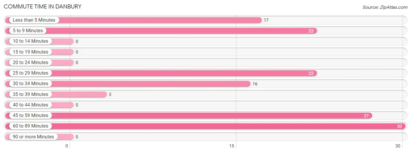 Commute Time in Danbury